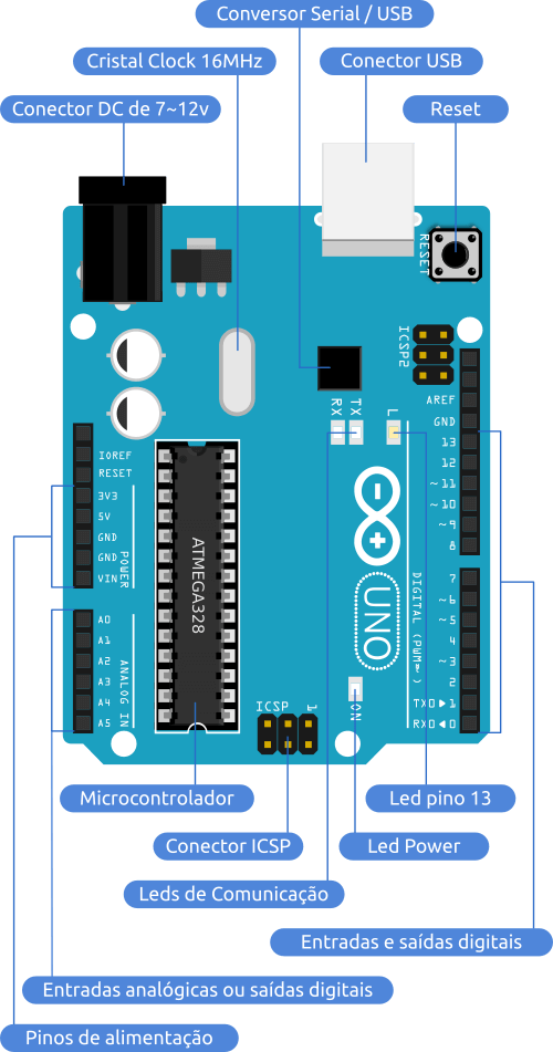 Kit Arduino | Placa Uno